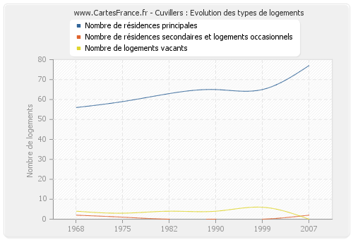 Cuvillers : Evolution des types de logements