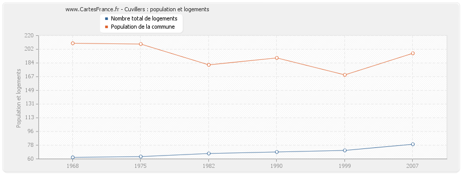 Cuvillers : population et logements