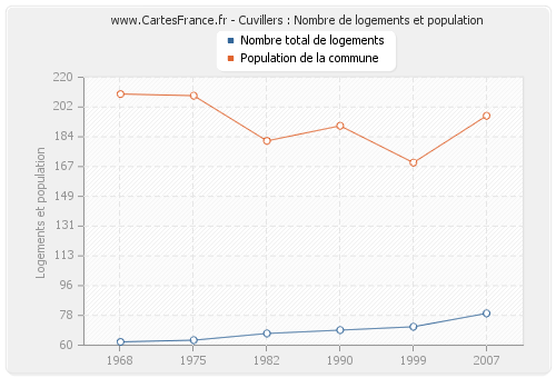 Cuvillers : Nombre de logements et population