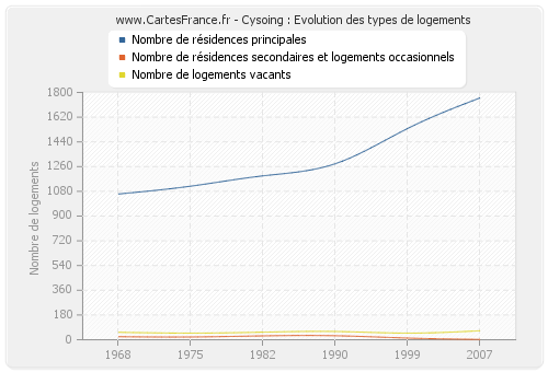 Cysoing : Evolution des types de logements