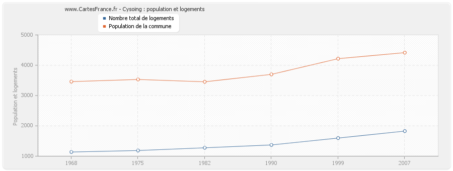 Cysoing : population et logements