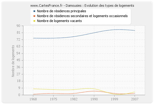 Damousies : Evolution des types de logements