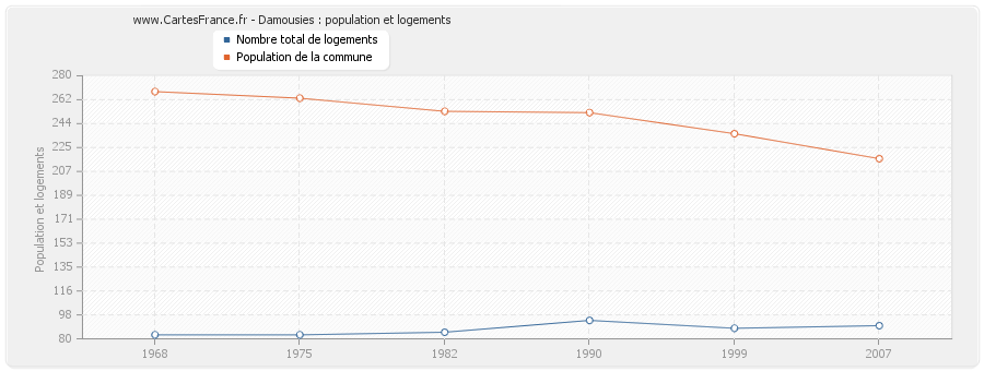 Damousies : population et logements