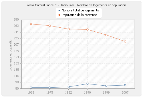 Damousies : Nombre de logements et population