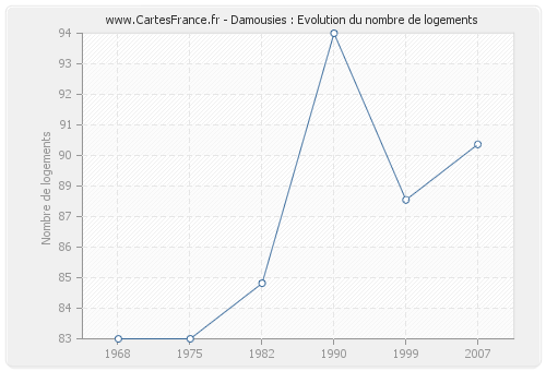 Damousies : Evolution du nombre de logements