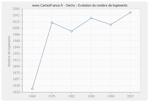 Dechy : Evolution du nombre de logements