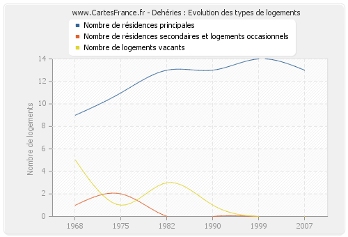 Dehéries : Evolution des types de logements