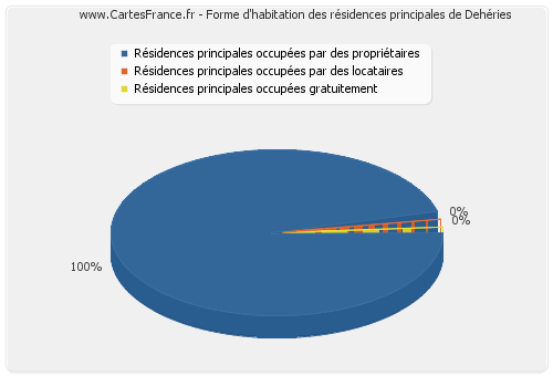 Forme d'habitation des résidences principales de Dehéries