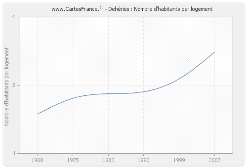 Dehéries : Nombre d'habitants par logement