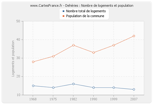 Dehéries : Nombre de logements et population