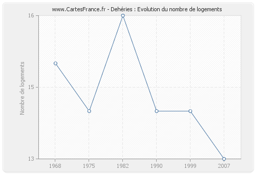 Dehéries : Evolution du nombre de logements