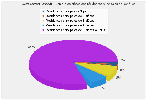 Nombre de pièces des résidences principales de Dehéries