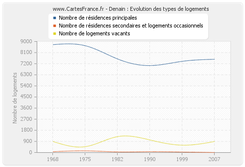 Denain : Evolution des types de logements