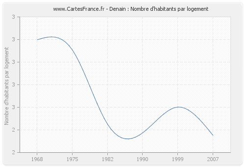 Denain : Nombre d'habitants par logement