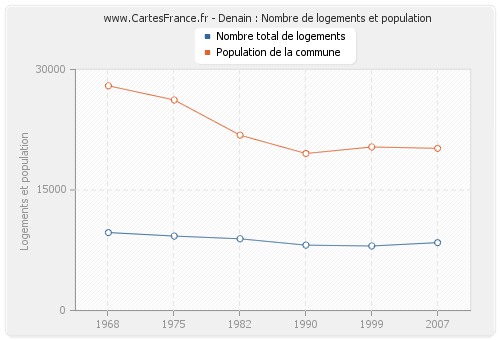 Denain : Nombre de logements et population