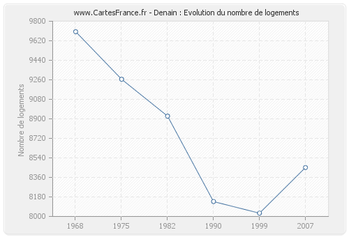 Denain : Evolution du nombre de logements