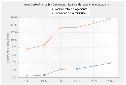 Deûlémont : Nombre de logements et population