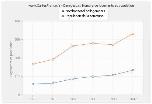 Dimechaux : Nombre de logements et population