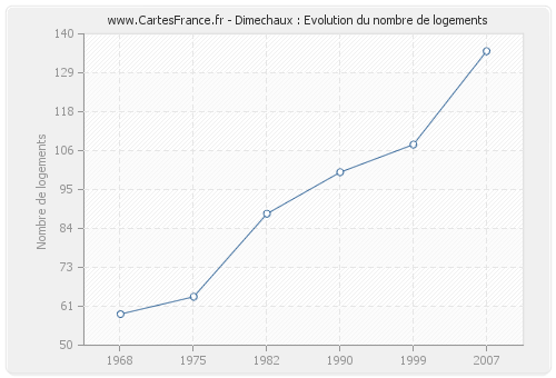 Dimechaux : Evolution du nombre de logements