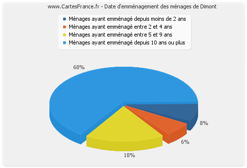 Date d'emménagement des ménages de Dimont