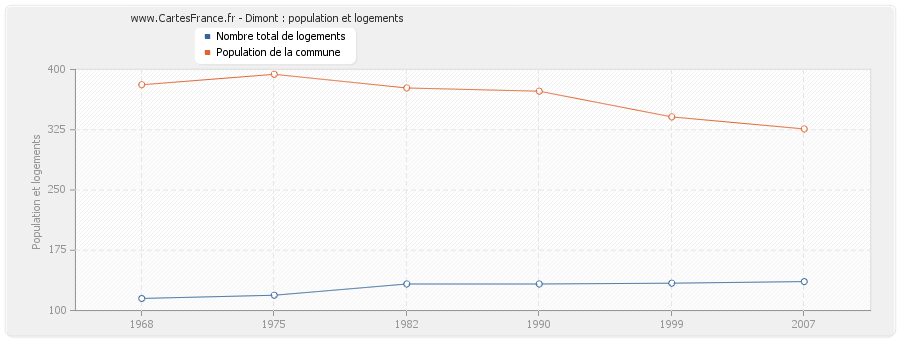 Dimont : population et logements