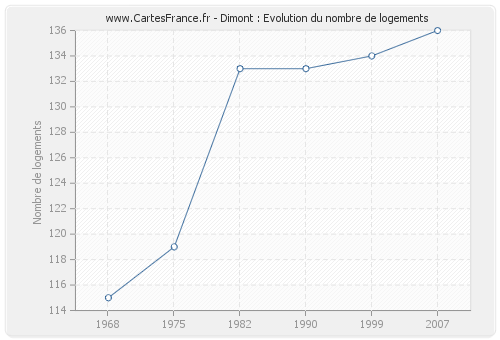 Dimont : Evolution du nombre de logements