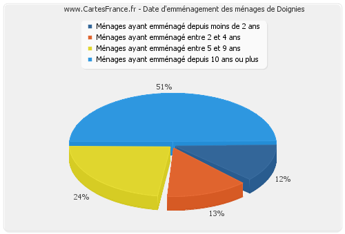 Date d'emménagement des ménages de Doignies