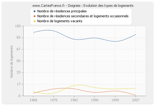 Doignies : Evolution des types de logements