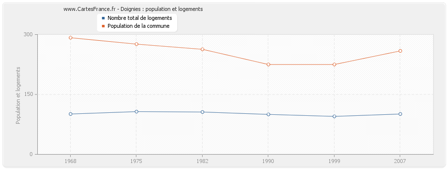 Doignies : population et logements