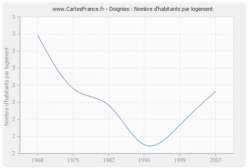 Doignies : Nombre d'habitants par logement