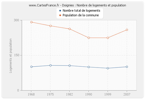 Doignies : Nombre de logements et population