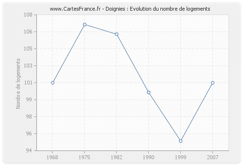 Doignies : Evolution du nombre de logements