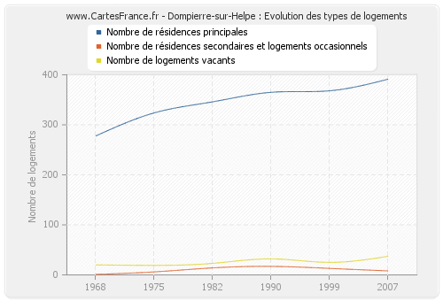 Dompierre-sur-Helpe : Evolution des types de logements