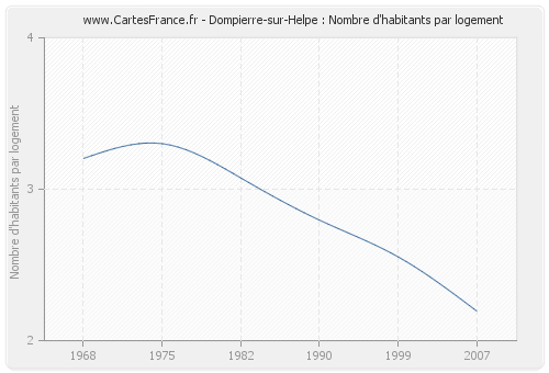 Dompierre-sur-Helpe : Nombre d'habitants par logement
