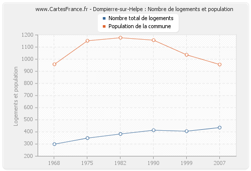 Dompierre-sur-Helpe : Nombre de logements et population