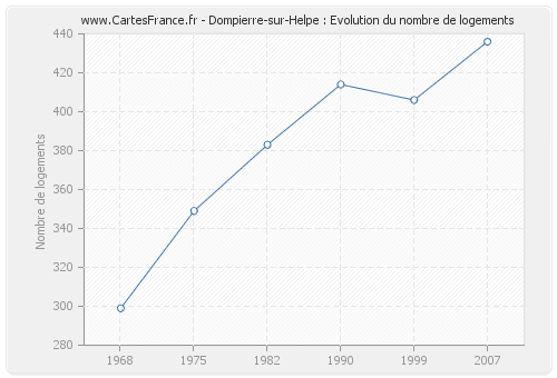 Dompierre-sur-Helpe : Evolution du nombre de logements