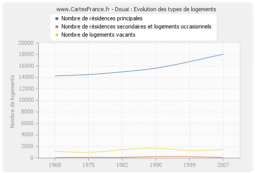 Douai : Evolution des types de logements