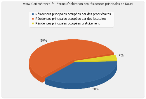 Forme d'habitation des résidences principales de Douai