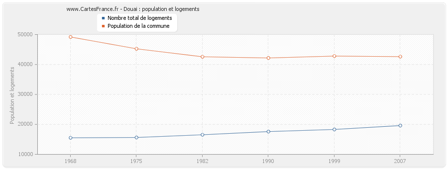 Douai : population et logements