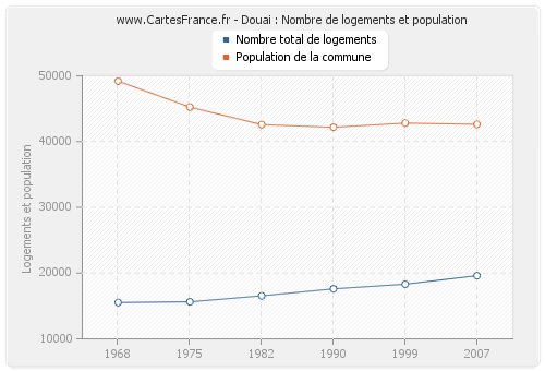 Douai : Nombre de logements et population