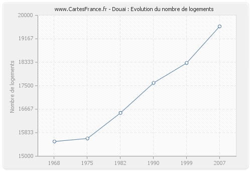 Douai : Evolution du nombre de logements