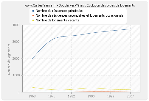 Douchy-les-Mines : Evolution des types de logements