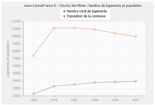 Douchy-les-Mines : Nombre de logements et population