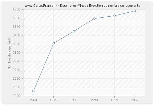 Douchy-les-Mines : Evolution du nombre de logements