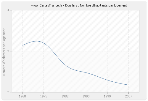 Dourlers : Nombre d'habitants par logement