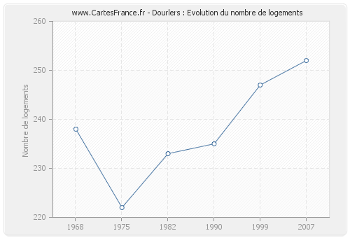 Dourlers : Evolution du nombre de logements