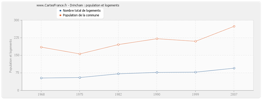 Drincham : population et logements