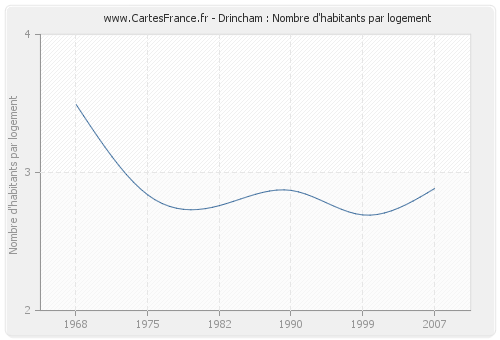 Drincham : Nombre d'habitants par logement