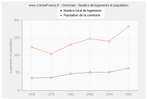 Drincham : Nombre de logements et population