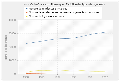 Dunkerque : Evolution des types de logements